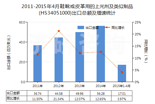 2011-2015年4月鞋靴或皮革用的上光劑及類似制品(HS34051000)出口總額及增速統(tǒng)計